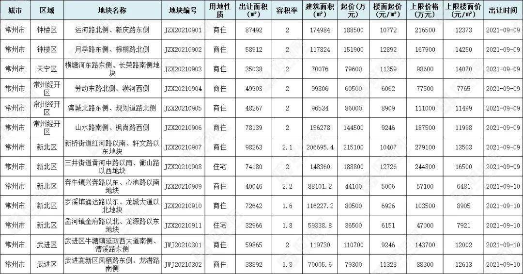 96-912）江苏土地出让预告：16宗涉宅地总起价1528亿常州将迎二批次集中出让