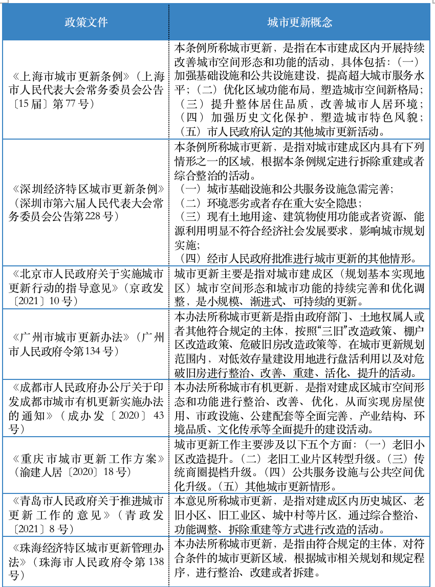 【独家】一文读懂城市更新