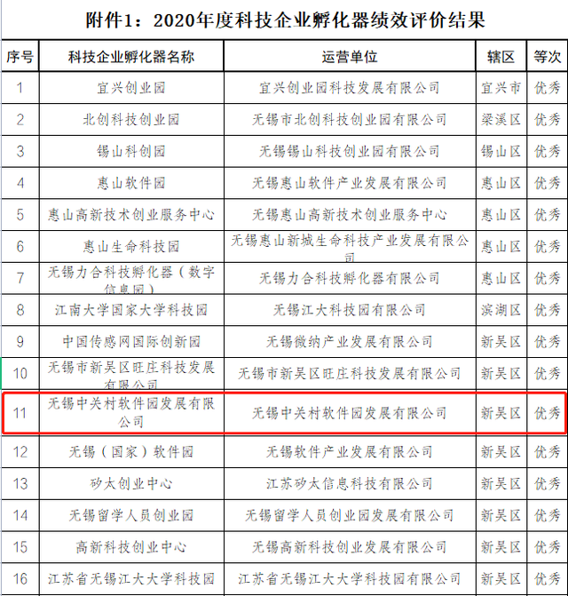 北科建无锡中关村科技创新园国家级孵化器获年度市级优秀评级