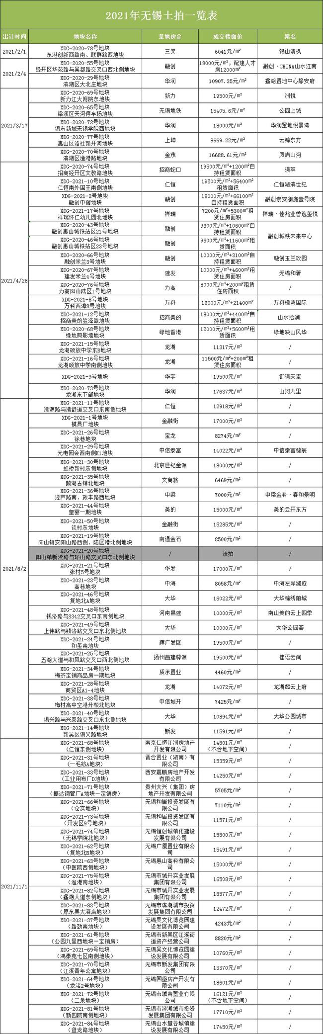 66宗！集中供地元年无锡的土拍市场讲了一个怎样的故事？