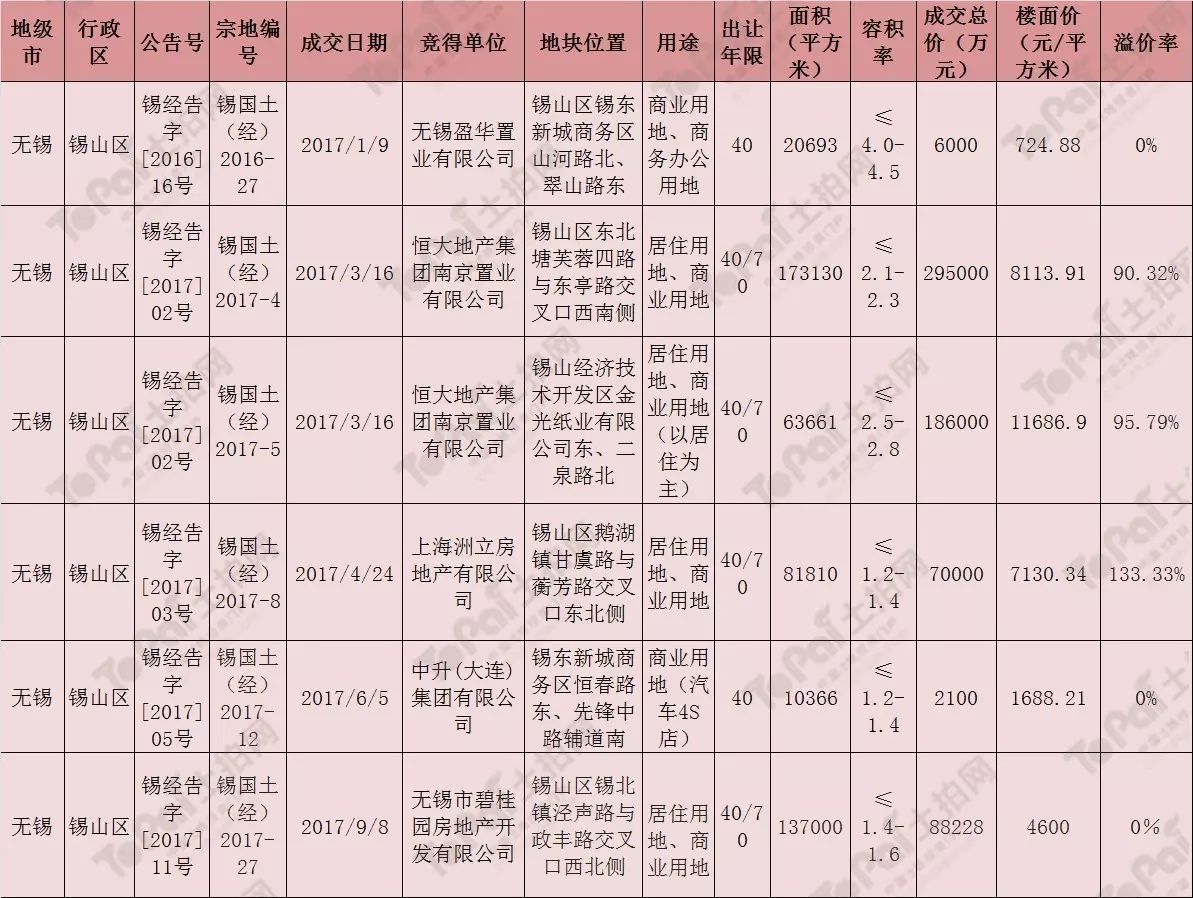 一盘大棋！无锡锡山区土地市场多点齐发